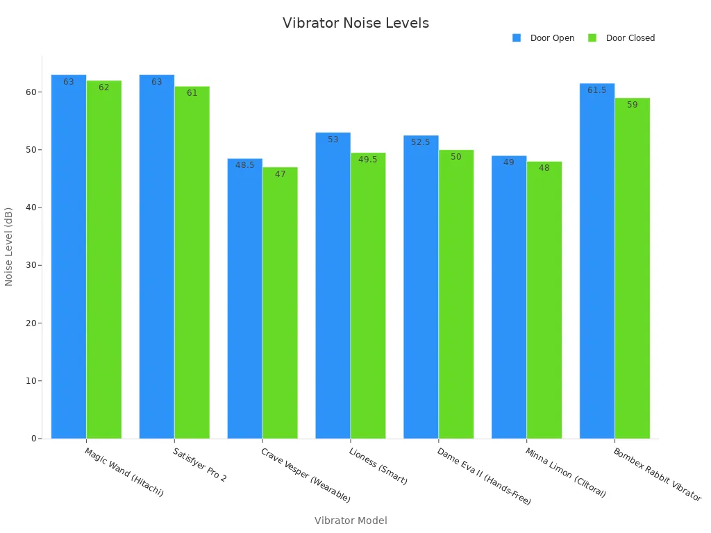 Bar chart showing measured noise levels for various vibrator models with door open and closed