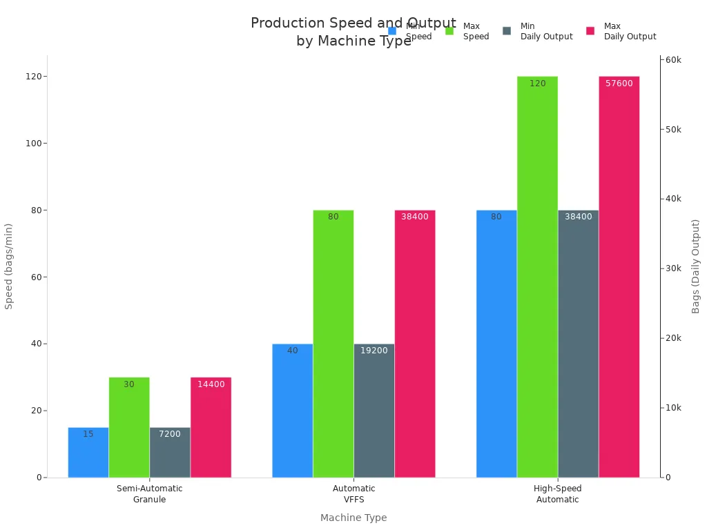 Grouped bar chart comparing speed and daily output for semi-automatic, automatic VFFS, and high-speed automatic filling sealing machines.