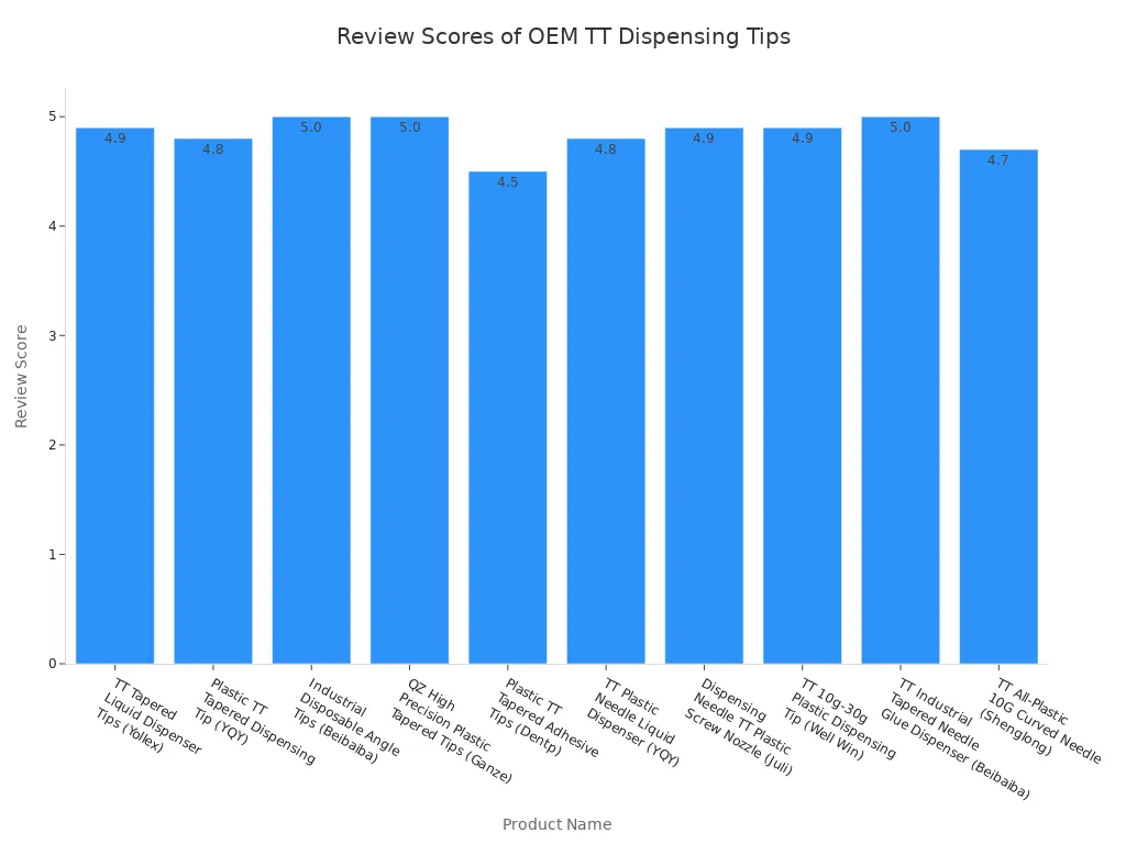 Bar chart comparing review scores of OEM TT dispensing tips suppliers in China