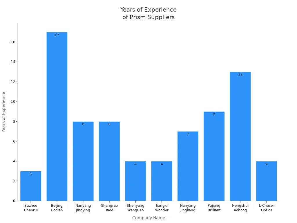 Bar chart showing years of experience for top custom optical prism suppliers