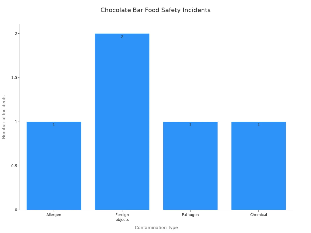 Bar chart showing frequency of contamination types in chocolate bar safety incidents