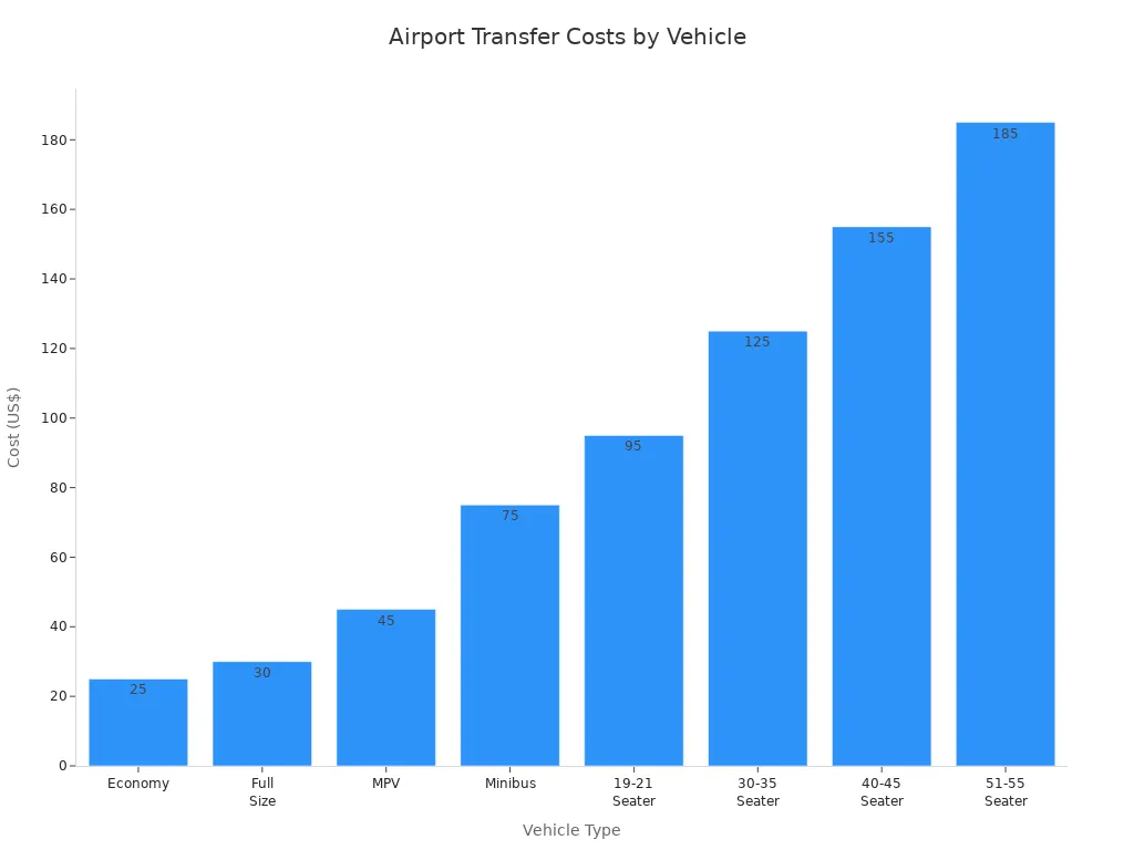 Bar chart comparing airport transfer costs by vehicle type from Jiuzhaigou Huanglong Airport to Jiuzhaigou Valley