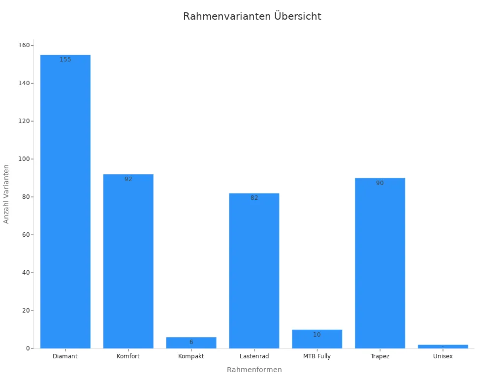 Balkendiagramm zeigt Kalkhoff E-Bike Rahmenformen mit zugehörigen Anzahl