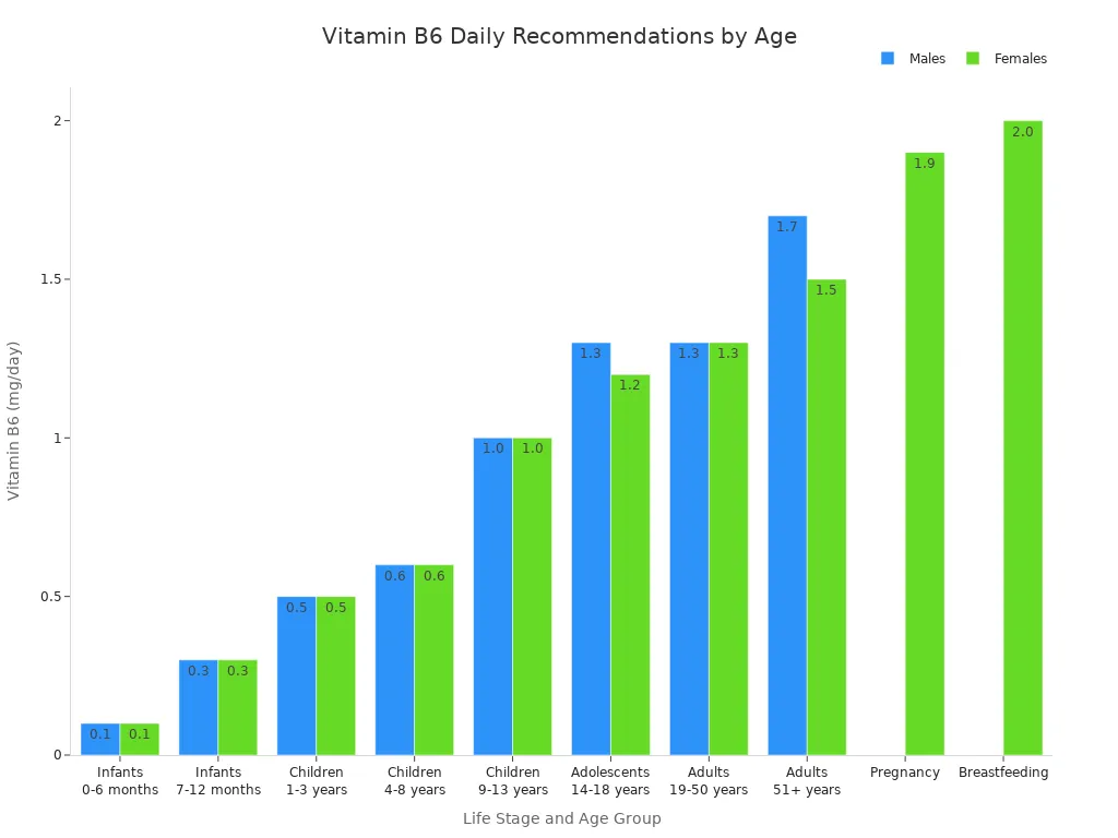 Bar chart comparing recommended daily vitamin B6 intake for males and females across age groups