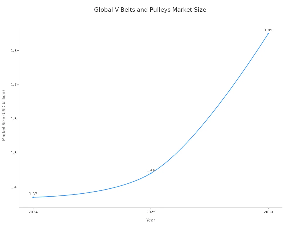 Line chart showing global v-belts and pulleys market size for 2024, 2025, and 2030