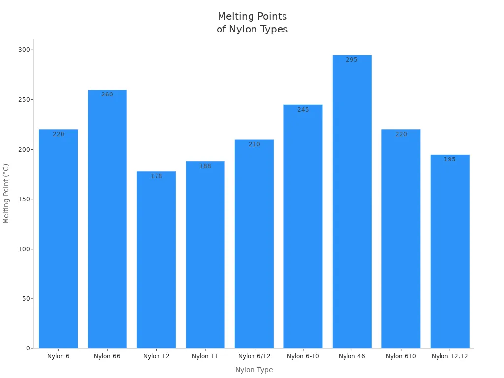 Bar chart comparing melting points of various Nylon types