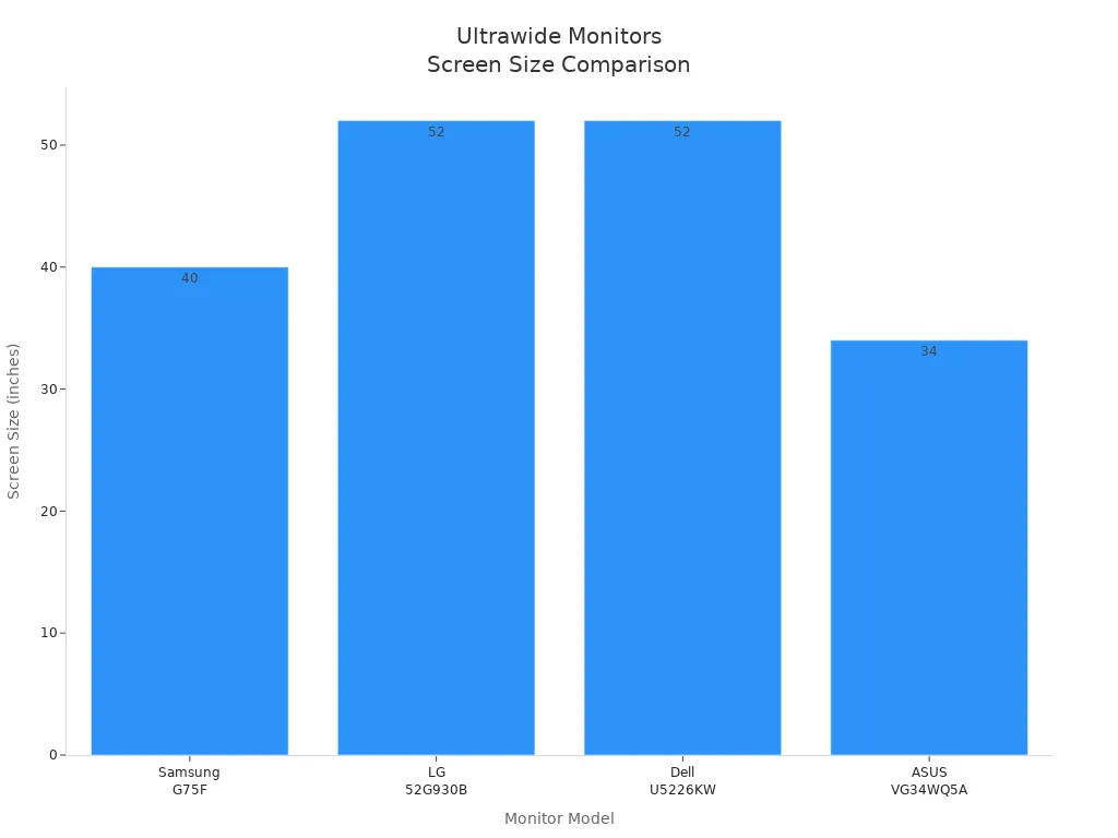 Bar chart comparing screen sizes of 2026 ultrawide LCD monitors