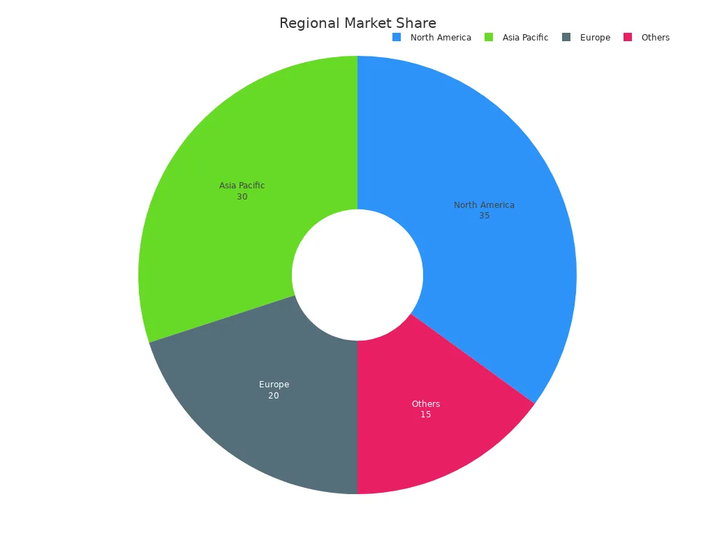 Pie chart showing the 2023 regional market share as 35% North America, 30% Asia Pacific, 20% Europe, and 15% Others