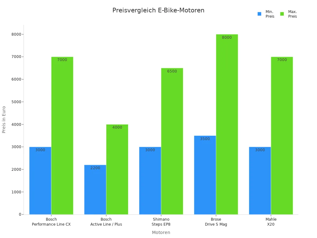 Balkendiagramm zeigt Preisbereiche verschiedener E-Bike-Motoren