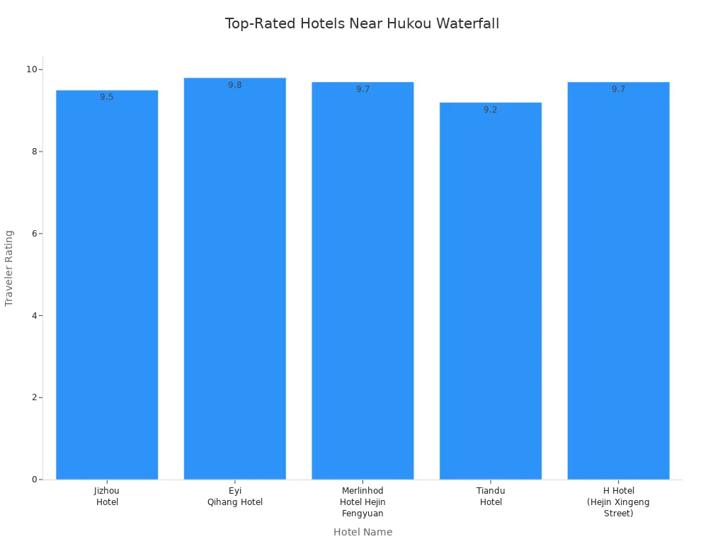 Bar chart comparing traveler ratings of top hotels near Hukou Waterfall