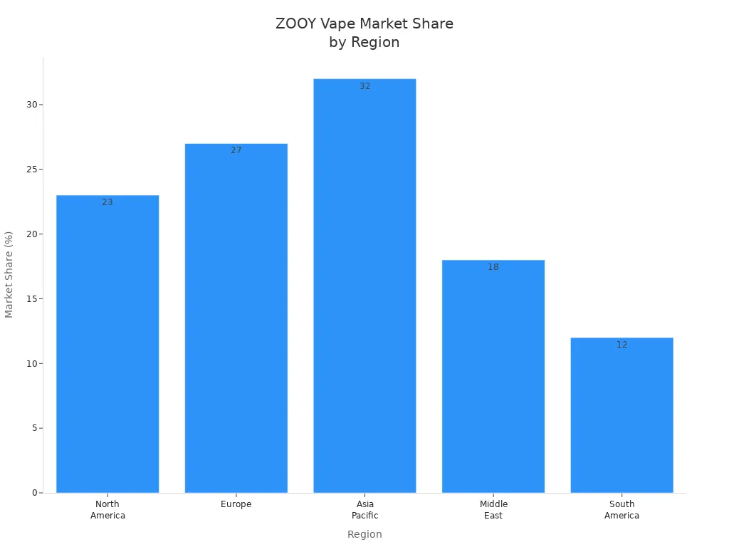 Bar chart showing ZOOY Vape market share across five regions