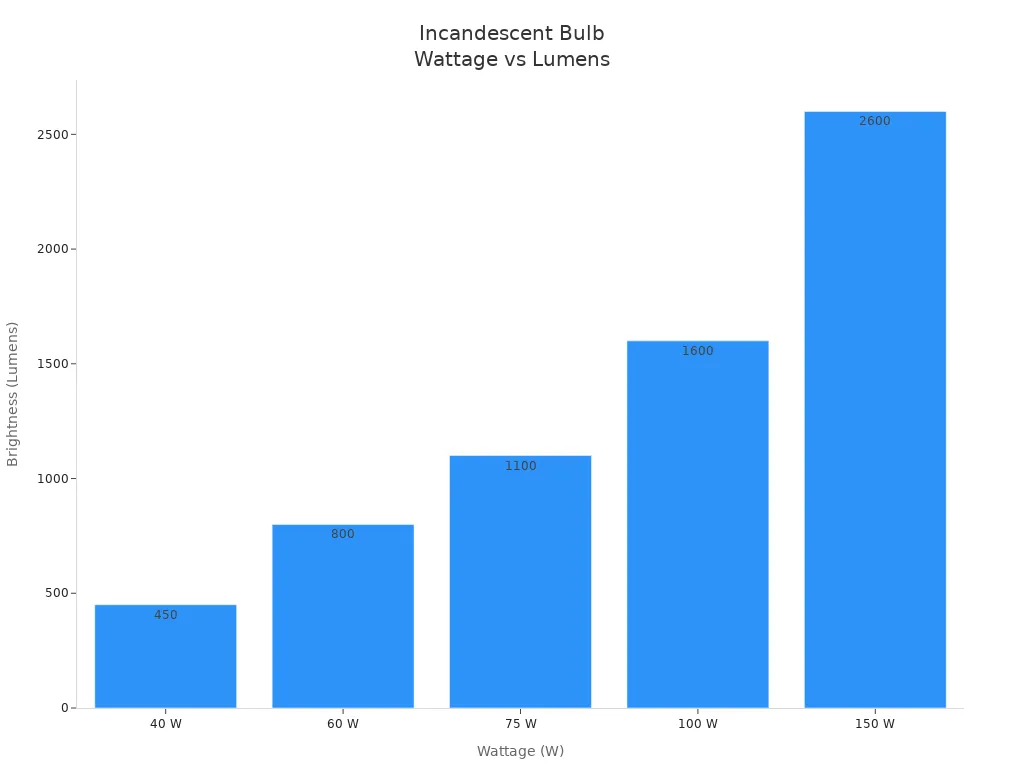 Bar chart showing lumens for different incandescent bulb wattages