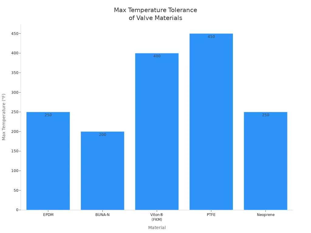 Bar chart comparing max temperature tolerance of EPDM, BUNA-N, Viton, PTFE, and Neoprene.