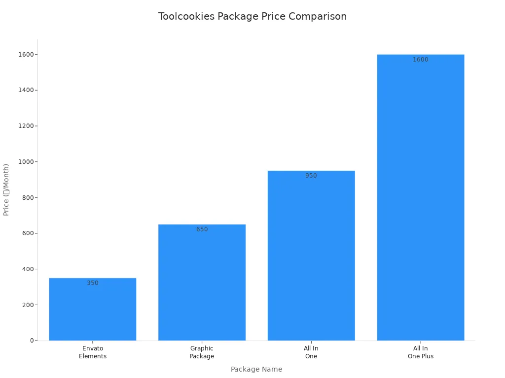 Bar chart comparing monthly prices of Toolcookies packages