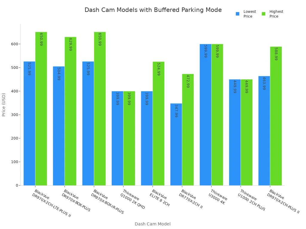 Bar chart comparing price ranges of dash cam models with buffered parking mode