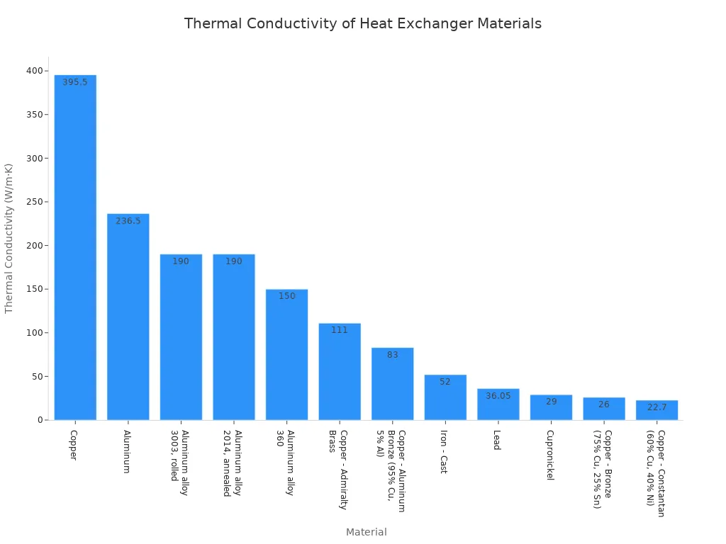 A bar chart showing the thermal conductivity of various materials, ordered from highest to lowest. Copper has the highest conductivity, followed by Aluminum and its alloys, then other copper alloys, and finally Iron, Lead, and Cupronickel.