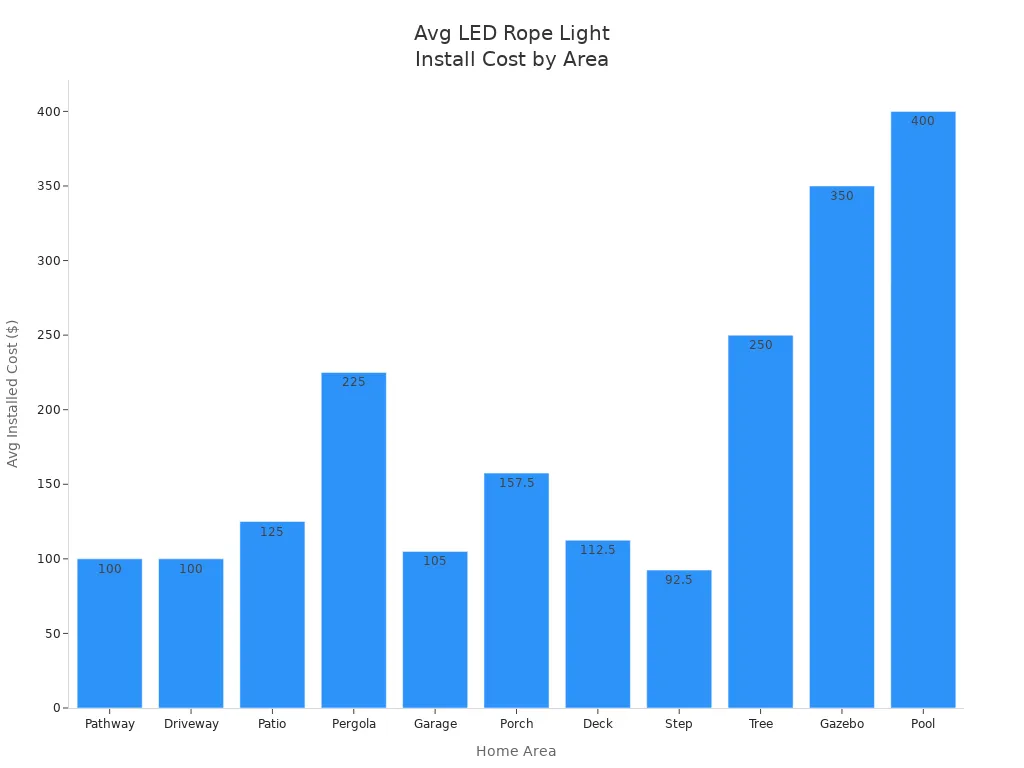 Bar chart showing average LED rope light installation costs by home area