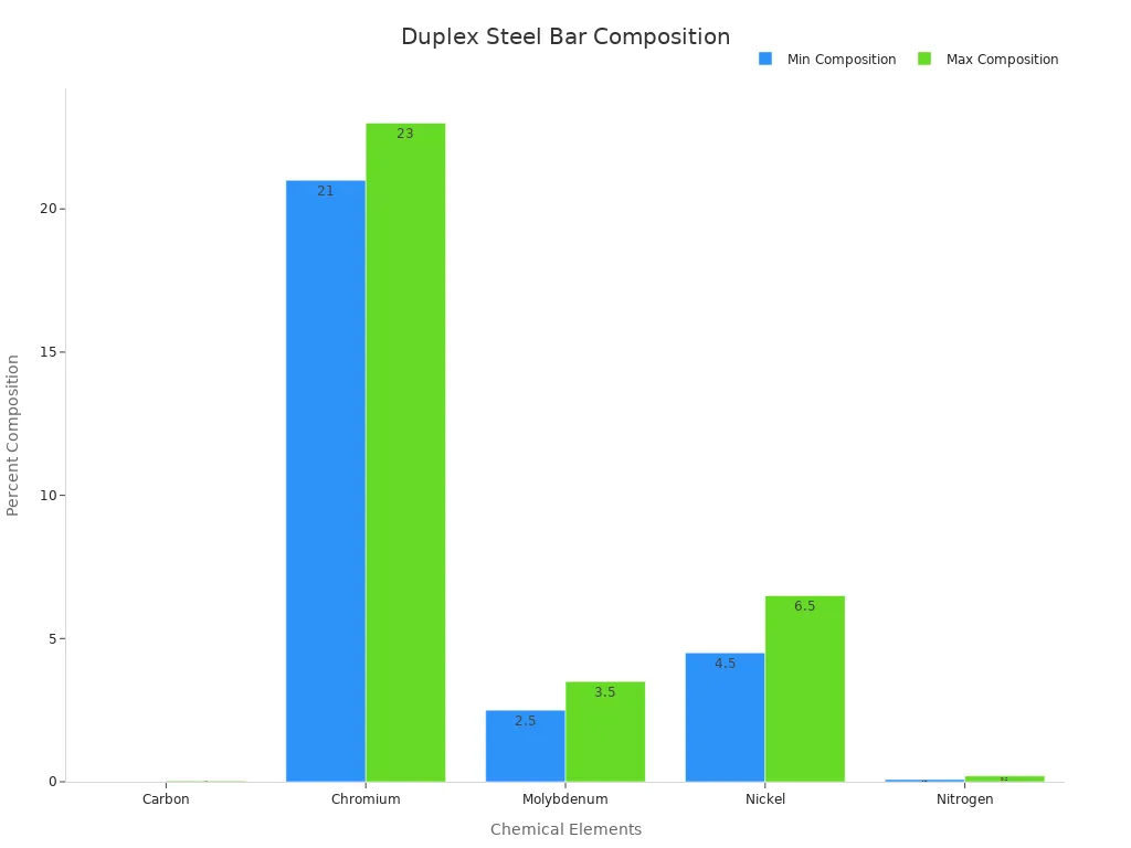 Grouped bar chart showing the min and max percentage composition of Carbon, Chromium, Molybdenum, Nickel, and Nitrogen in duplex stainless steel grade 2205