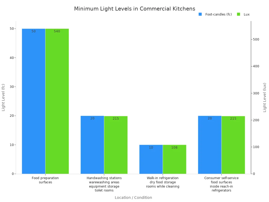 Bar chart comparing required minimum foot-candles and lux by commercial kitchen area