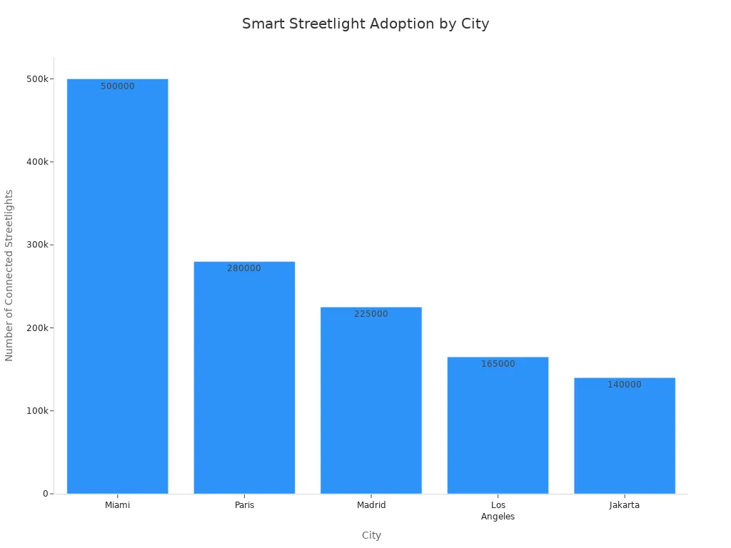 Bar chart comparing the number of connected smart streetlights in Miami, Paris, Madrid, Los Angeles, and Jakarta.