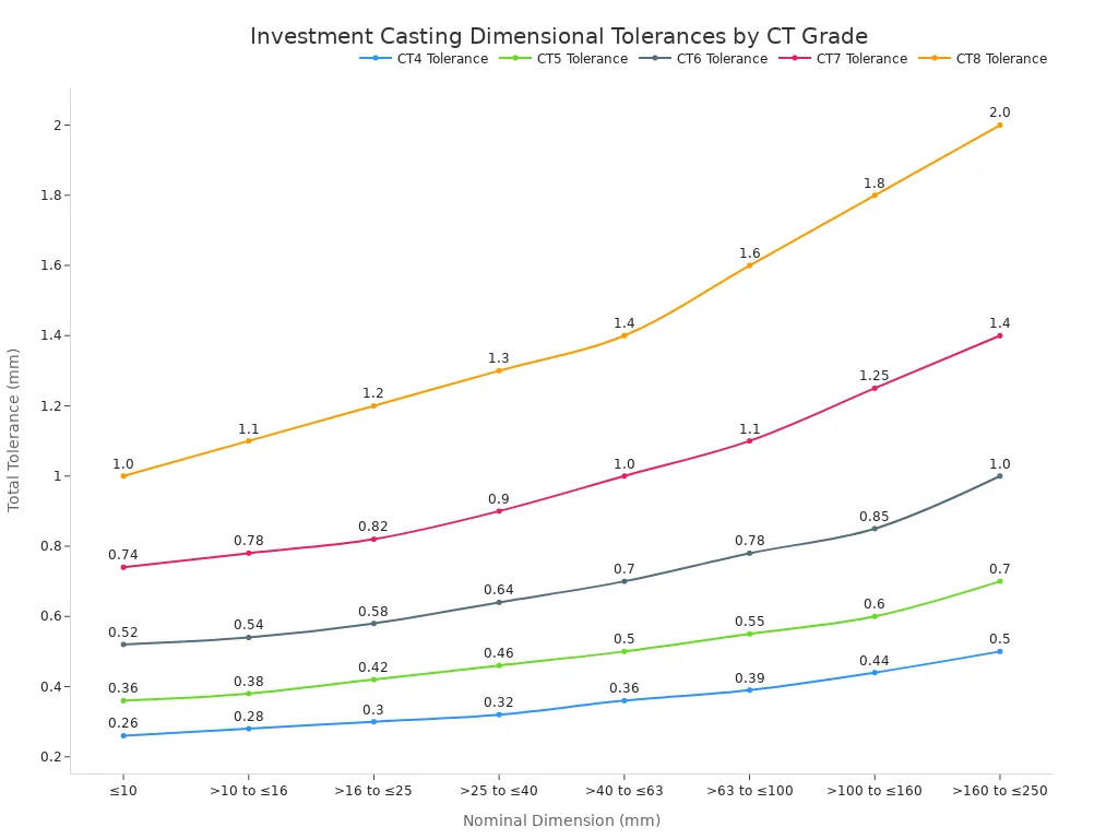 A line chart showing total dimensional tolerance in millimeters for investment casting across different CT grades (CT4 to CT8) as nominal dimension ranges increase. Each line represents a CT grade, with CT4 showing the tightest tolerances and CT8 the loosest.