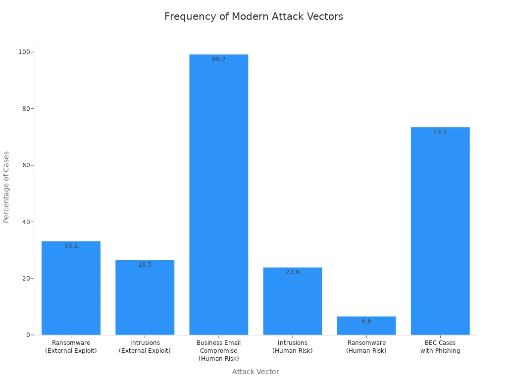 Bar chart comparing the frequency of modern attack vectors by percentage