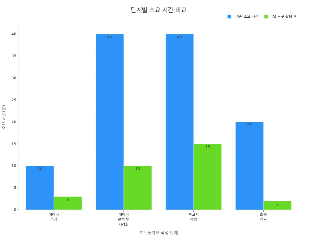 데이터 분석 포트폴리오 작성 단계별 기존 소요 시간과 AI 도구 활용 후 소요 시간 비교 막대그래프