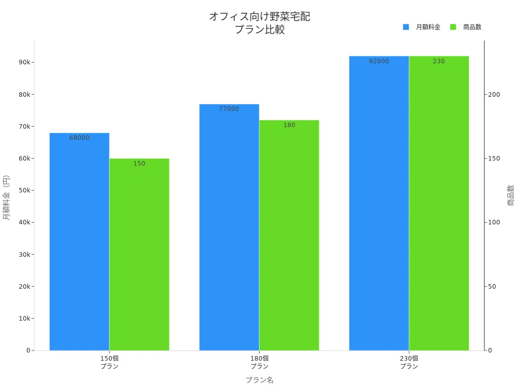 オフィス向け野菜宅配サービスの<br>プランごとの料金と商品数比較棒グラフ