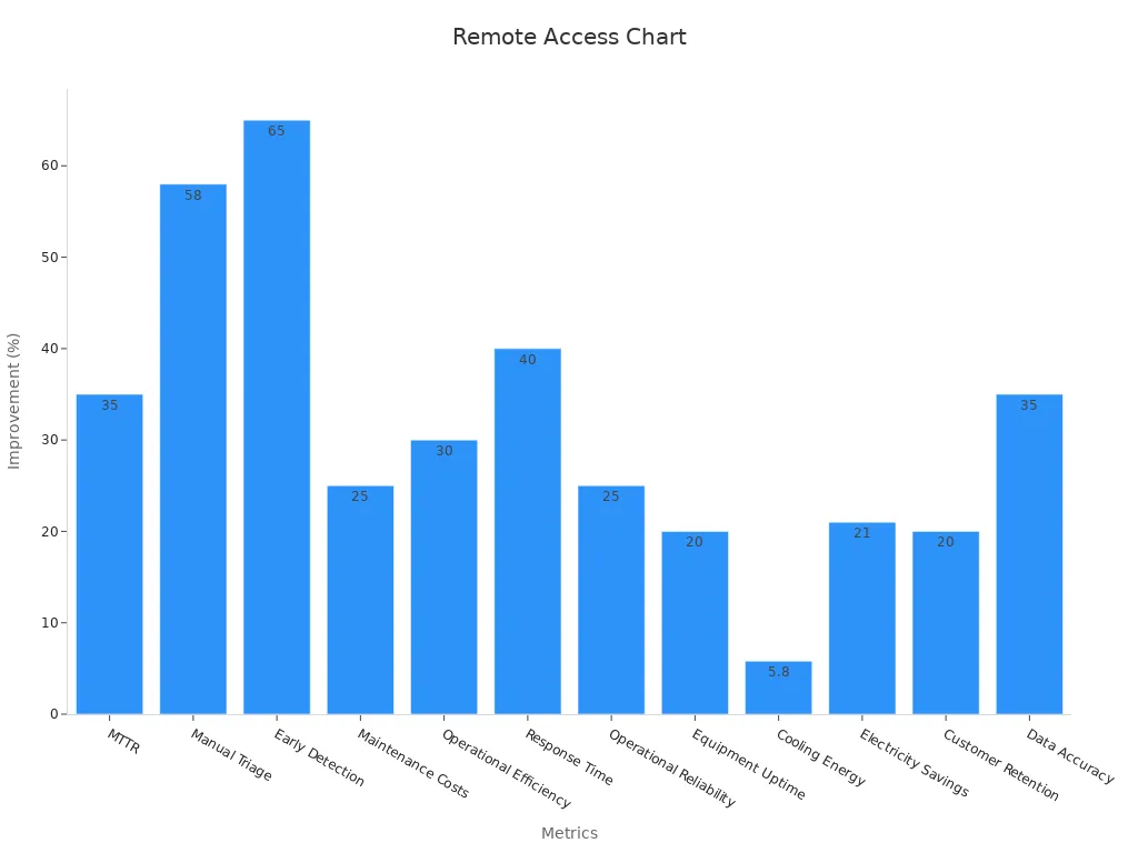 Bar chart showing percentage improvements from remote access features