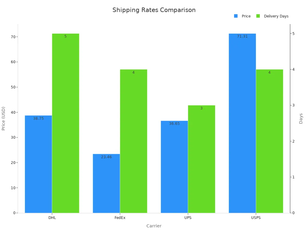 Bar chart showing shipping prices and delivery days across carriers