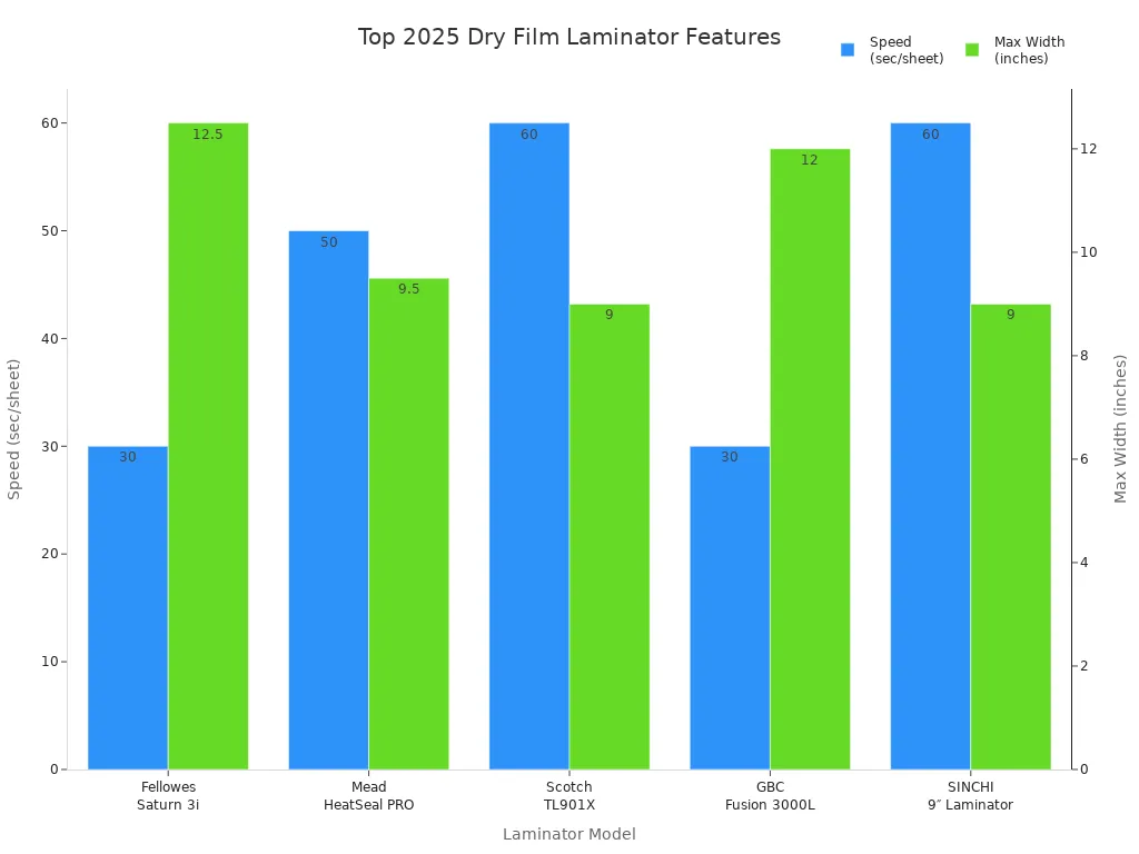 Bar chart comparing speed and max width of top 2025 automatic dry film laminator models