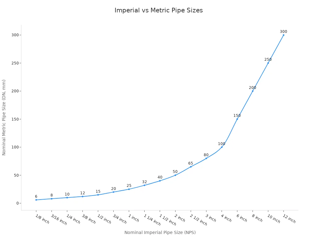 Line chart showing the relationship between imperial and metric nominal pipe sizes for stainless steel tubes