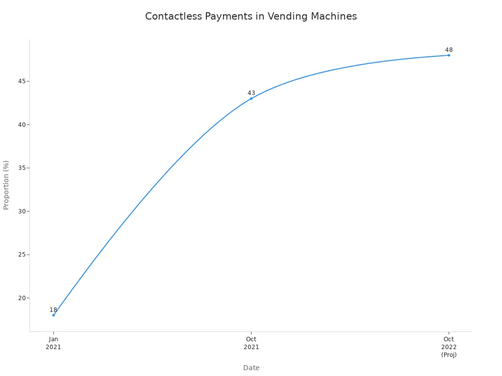 Line chart showing the rise in contactless payment proportion in vending machines from January 2021 to October 2022