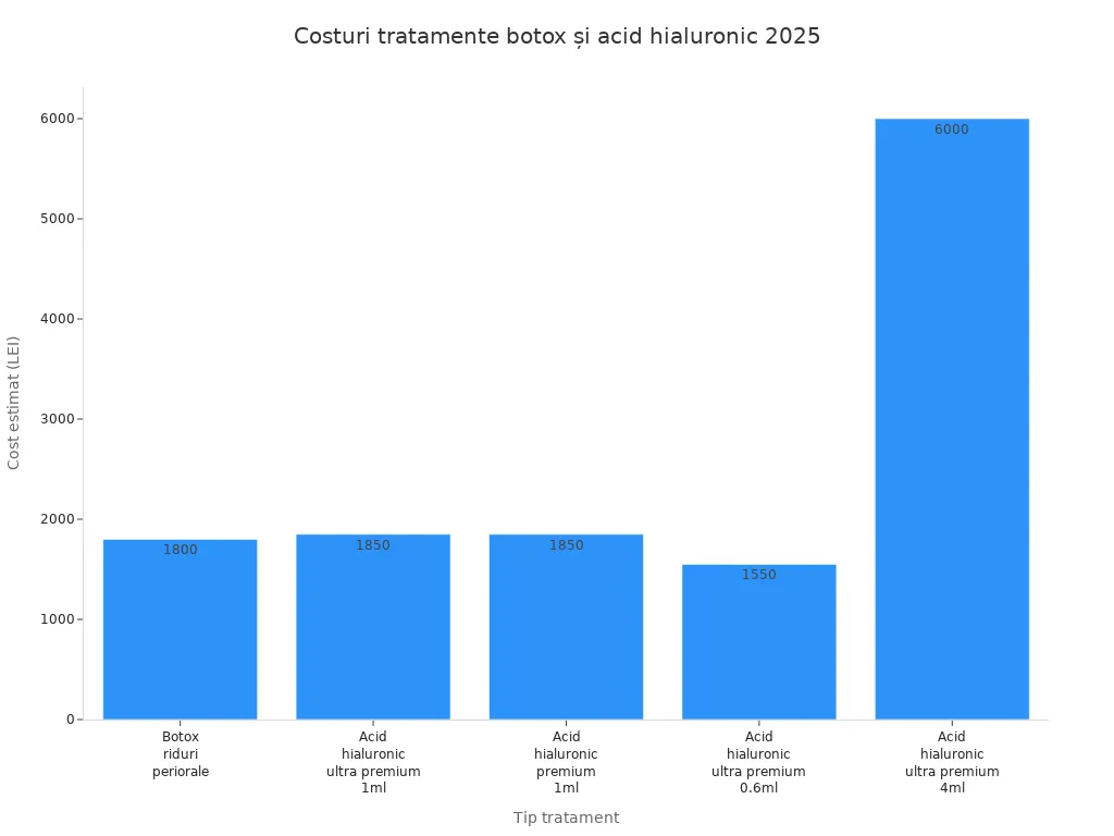 Diagramă bară cu costuri medii pentru tratamente cu botox și acid hialuronic în zona gurii în România în 2025