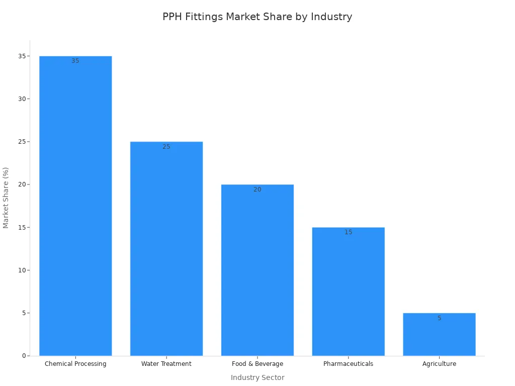 Bar chart showing PPH fittings market share by industry sector