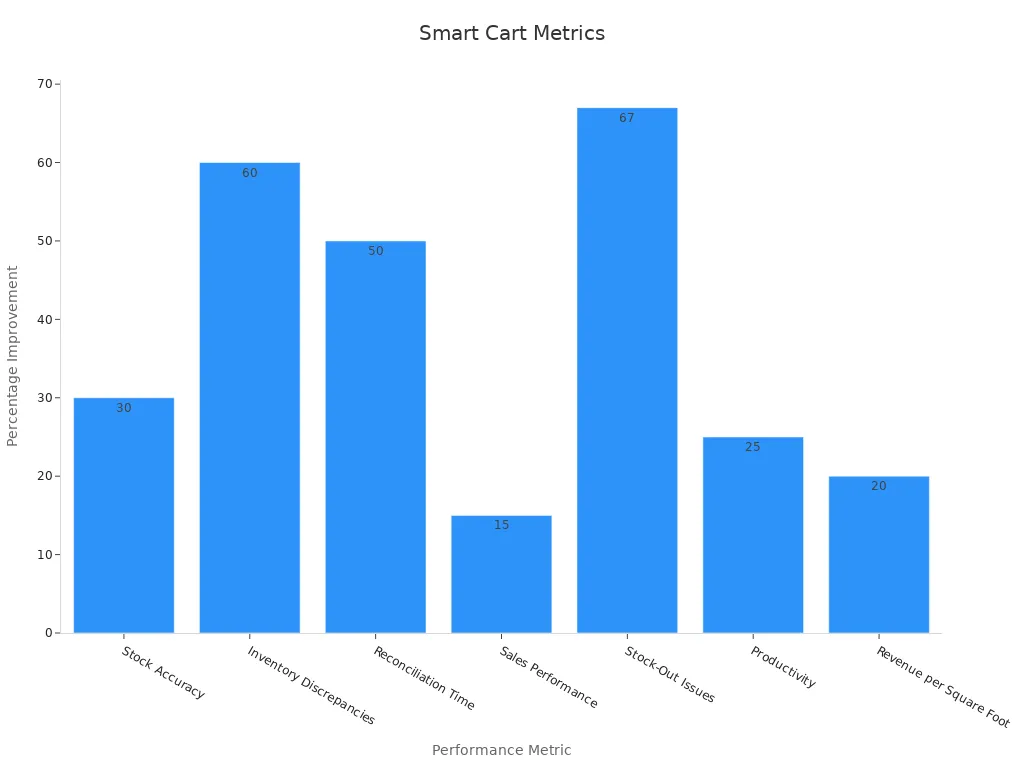 Bar chart showing percentage improvements in AI-powered smart cart metrics