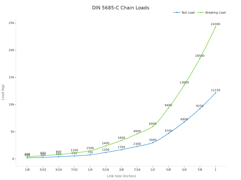 Line chart showing standardized test and breaking load capacities for DIN 5685-C chains