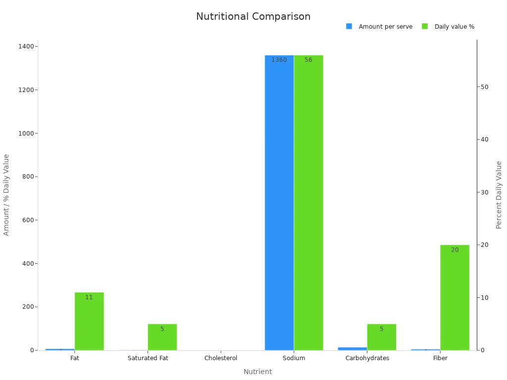 Dual-bar chart comparing fat, sodium, and other nutrient values for seaweed salad