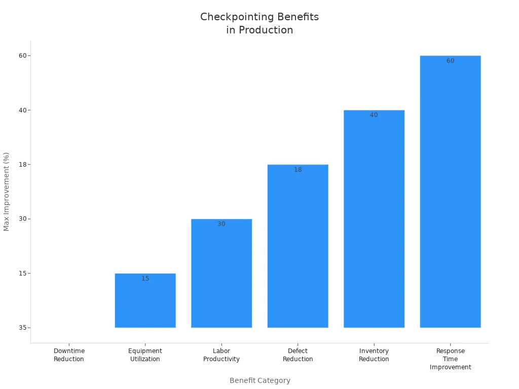 Bar chart comparing checkpointing benefits in production environments