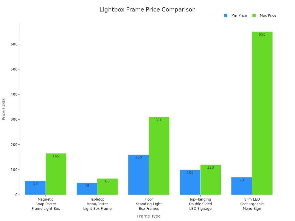 Bar chart comparing minimum and maximum prices for five popular lightbox frame types.