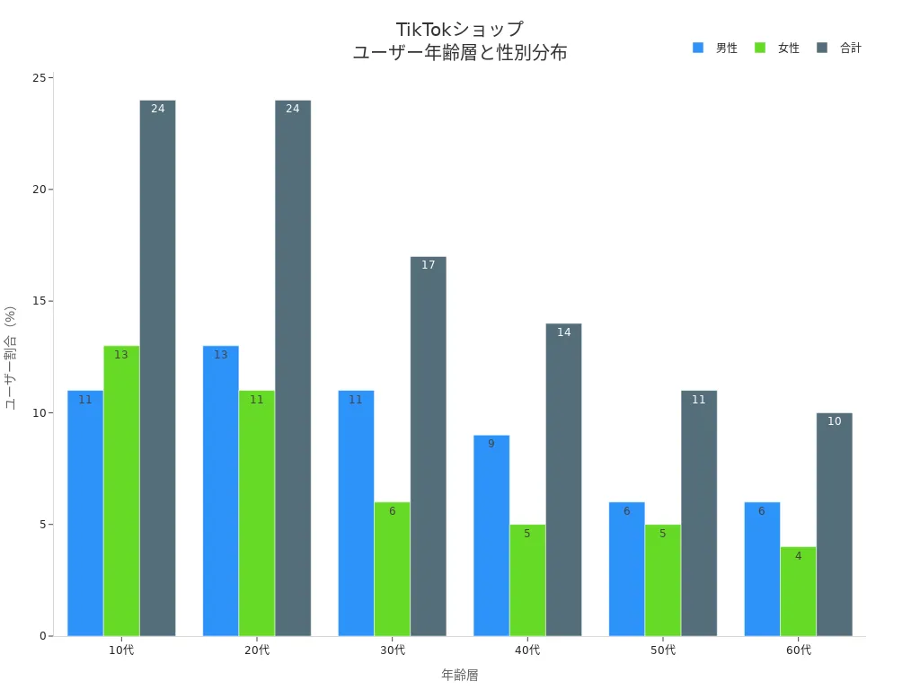 TikTokショップの年齢層ごと男女別ユーザー割合を示す棒グラフ
