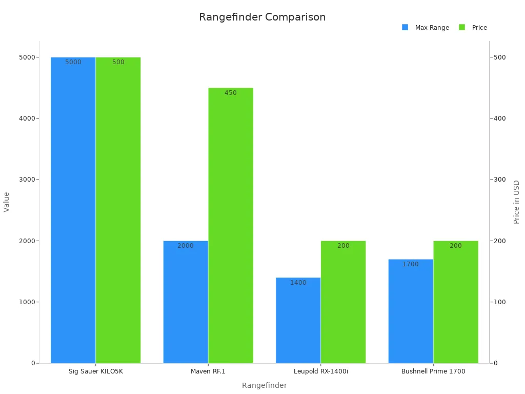 Bar chart showing max range and price for each rangefinder