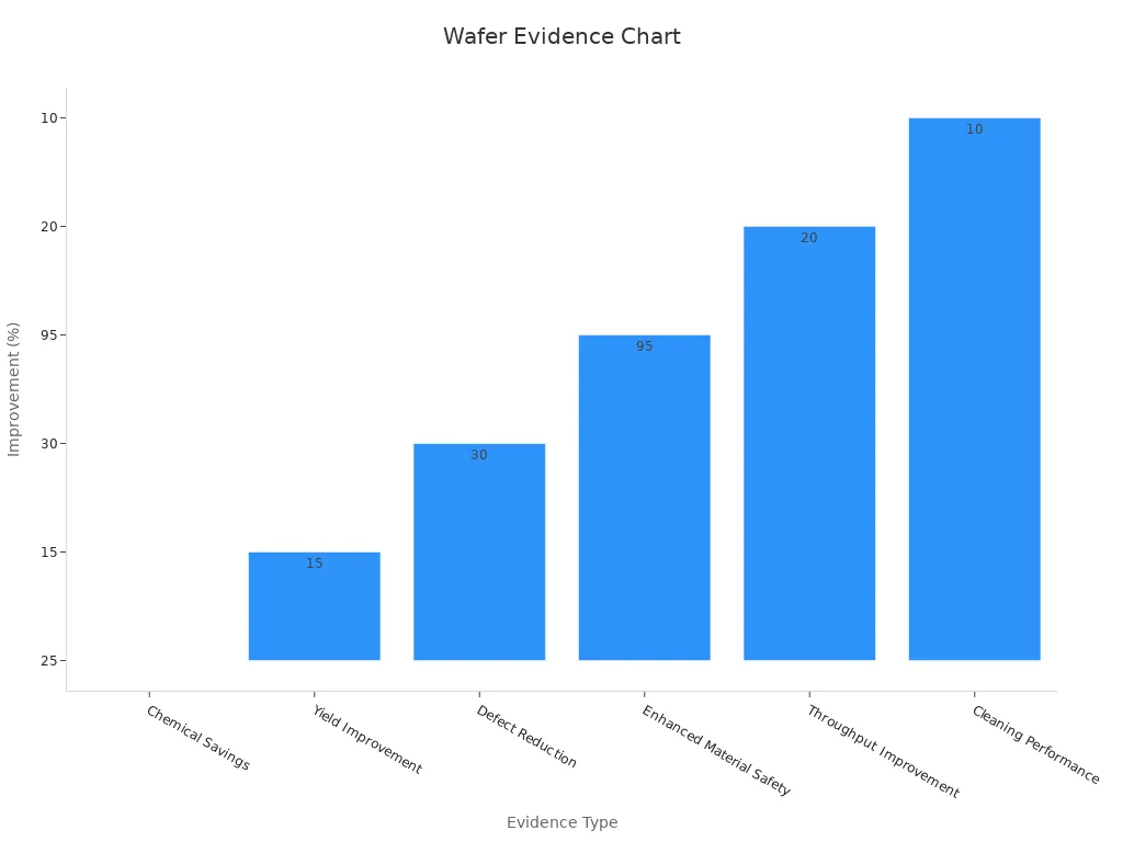 Bar chart showing percentage improvements in wafer handling evidence