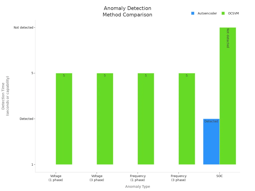 Grouped bar chart comparing autoencoder and OCSVM detection times and capabilities for voltage, frequency, and SOC anomalies in telecom power systems