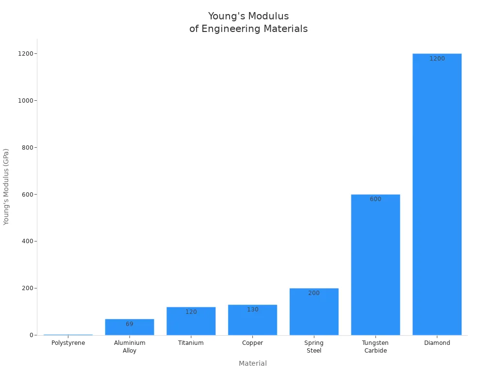 Bar chart comparing Young's modulus of spring steel and other materials