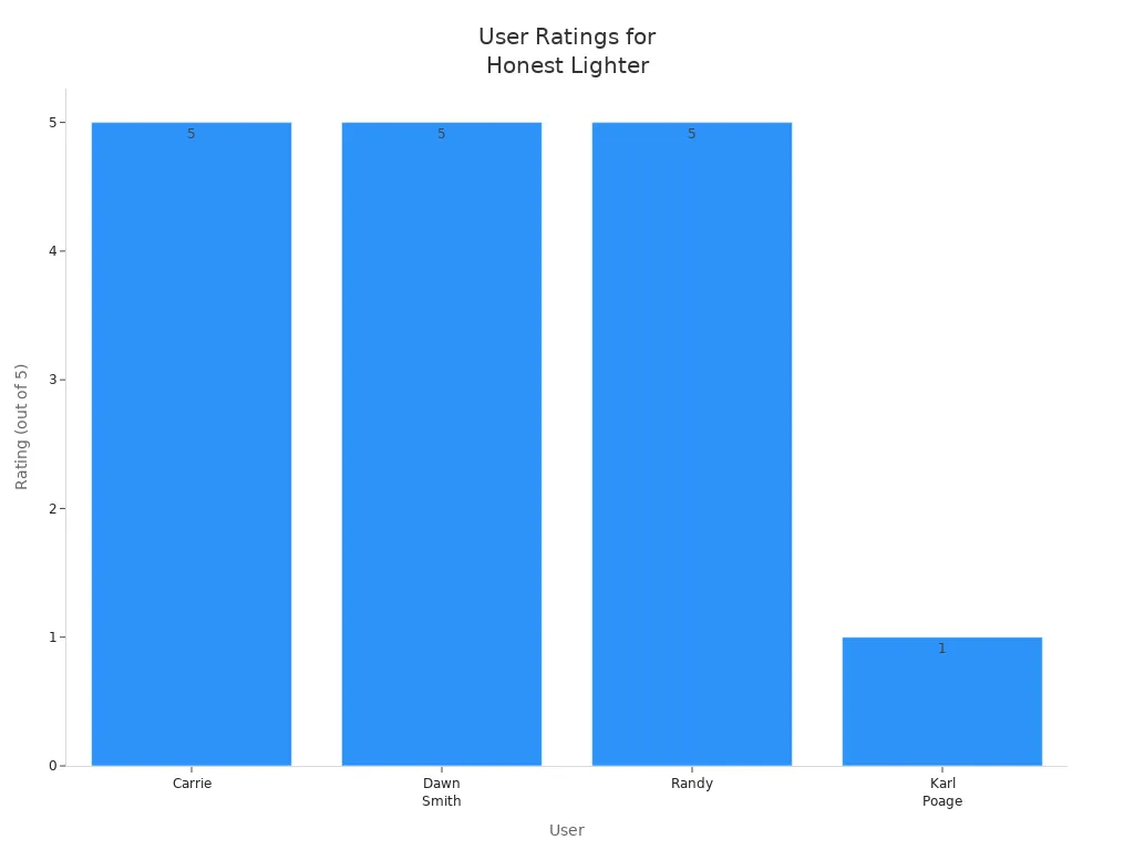 Bar chart showing user ratings for Honest Lighter after refilling