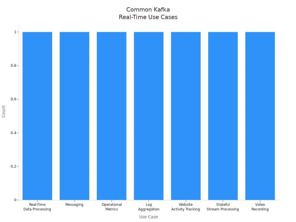 Bar chart showing the most common real-time data processing scenarios for Apache Kafka