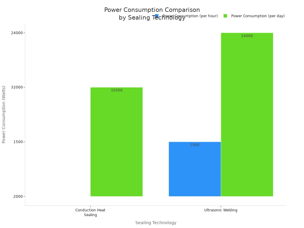 Staafdiagram dat het stroomverbruik per uur en per dag vergelijkt voor warmteverzegeling door geleiding en ultrasoon lassen. Warmteverzegeling door geleiding verbruikt 2000 watt per uur en 32000 watt per dag, terwijl ultrasoon lassen 1500 watt per uur en 24000 watt per dag verbruikt.