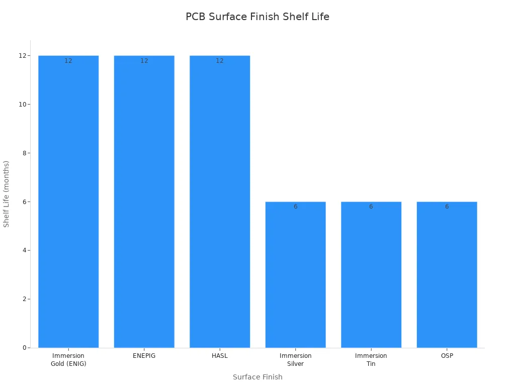 Bar chart comparing shelf life of PCB surface finishes