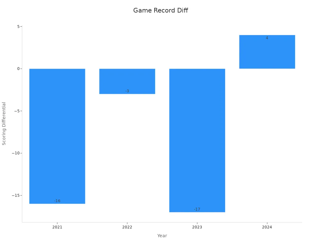 Bar chart showing scoring differentials by year for games